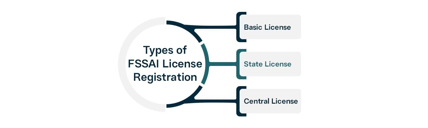 Types of FSSAI License